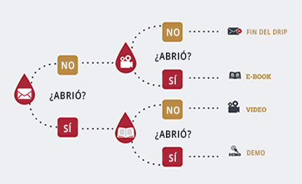 Ejemplo de workflow de marketing automation