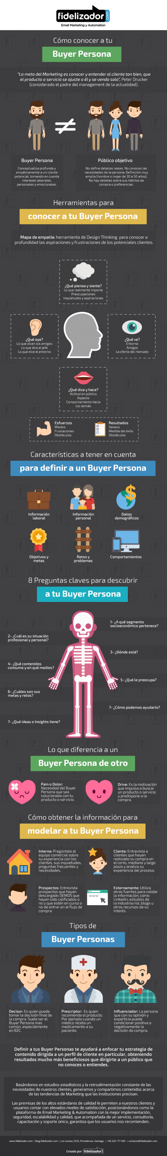 Infografía Buyer Persona