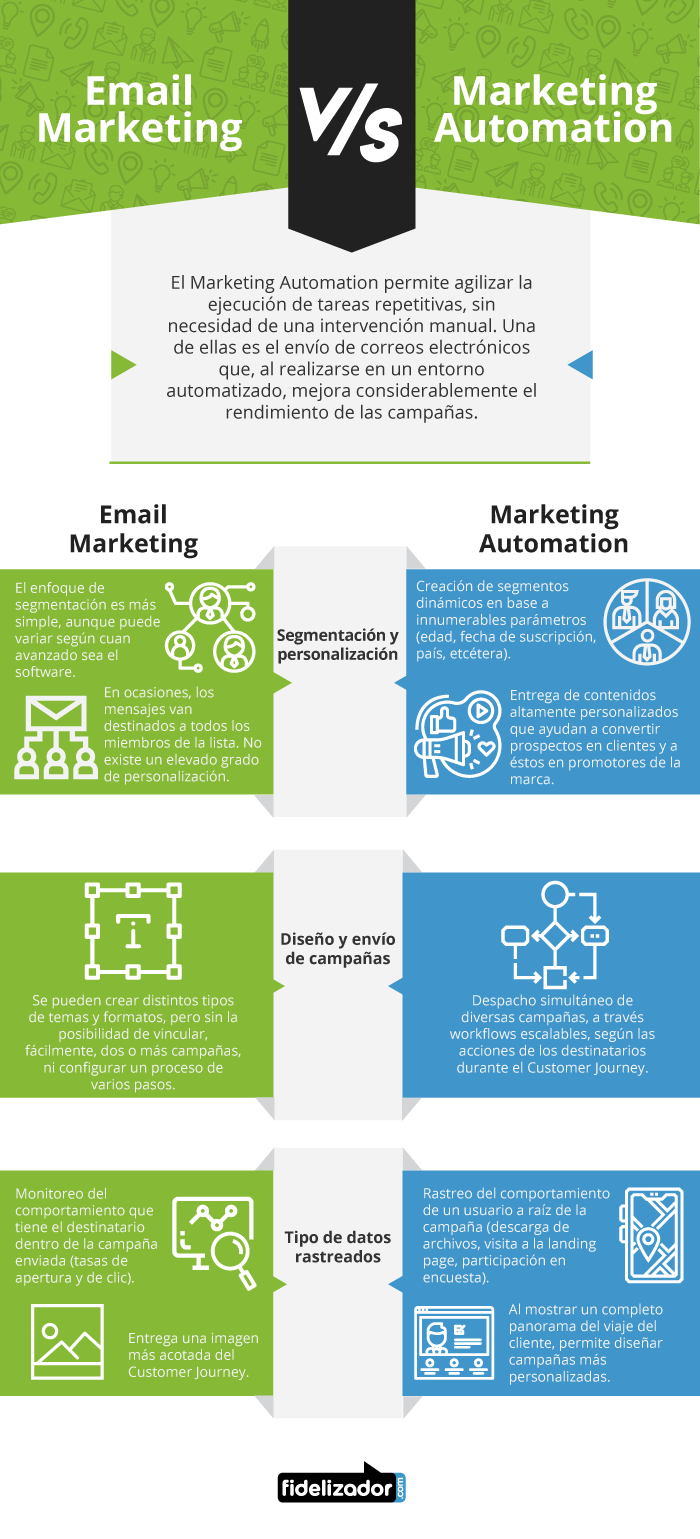 Diferencias entre Email Marketing y Marketing Automation.